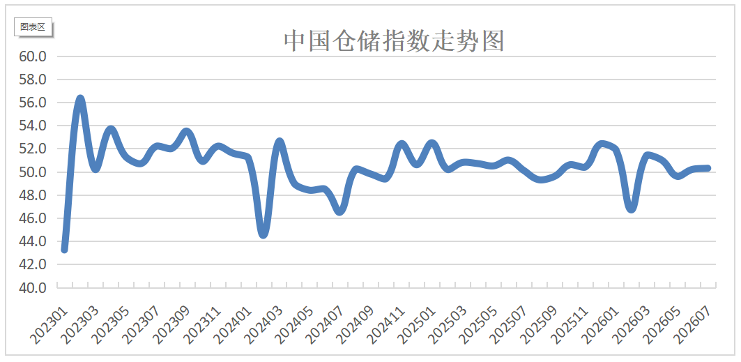 7月中国仓储指数显示: 周转效率明显提高 行业运行韧性较强